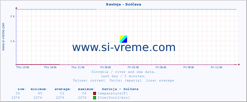  :: Savinja - Solčava :: temperature | flow | height :: last day / 5 minutes.