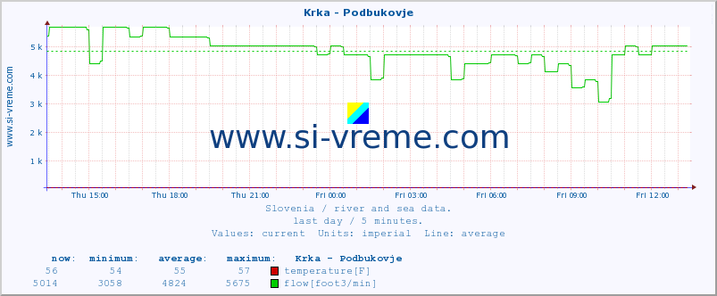  :: Krka - Podbukovje :: temperature | flow | height :: last day / 5 minutes.