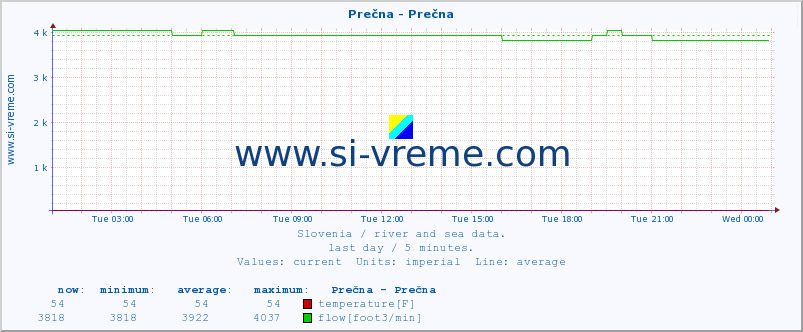  :: Prečna - Prečna :: temperature | flow | height :: last day / 5 minutes.