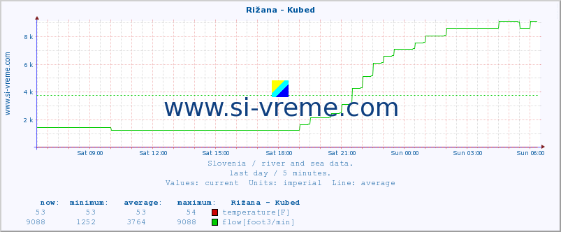  :: Rižana - Kubed :: temperature | flow | height :: last day / 5 minutes.