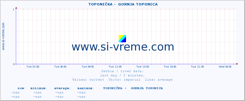  ::  TOPONIČKA -  GORNJA TOPONICA :: height |  |  :: last day / 5 minutes.