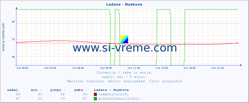 POVPREČJE :: Ledava - Nuskova :: temperatura | pretok | višina :: zadnji dan / 5 minut.