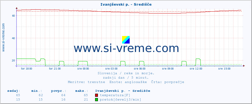 POVPREČJE :: Ivanjševski p. - Središče :: temperatura | pretok | višina :: zadnji dan / 5 minut.