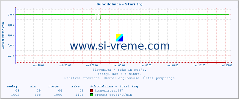 POVPREČJE :: Suhodolnica - Stari trg :: temperatura | pretok | višina :: zadnji dan / 5 minut.