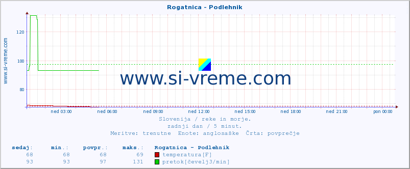 POVPREČJE :: Rogatnica - Podlehnik :: temperatura | pretok | višina :: zadnji dan / 5 minut.