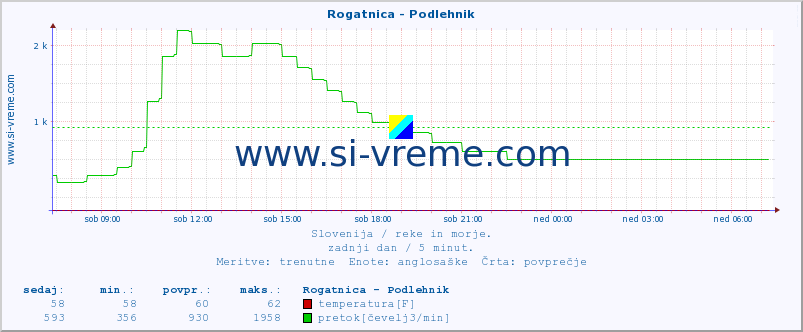 POVPREČJE :: Rogatnica - Podlehnik :: temperatura | pretok | višina :: zadnji dan / 5 minut.