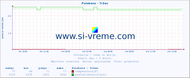 POVPREČJE :: Polskava - Tržec :: temperatura | pretok | višina :: zadnji dan / 5 minut.