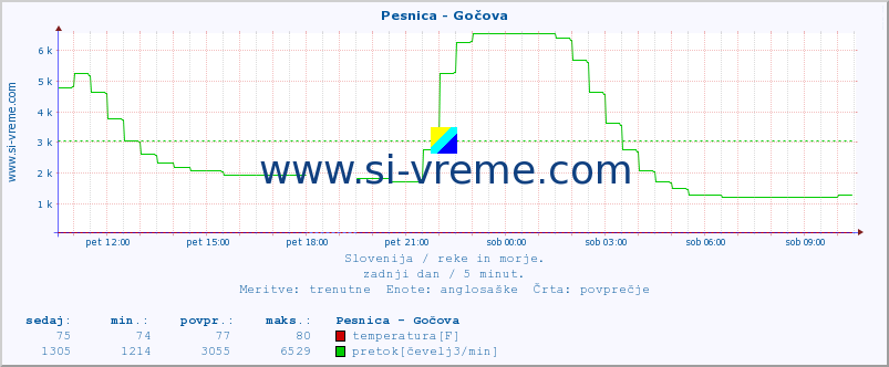 POVPREČJE :: Pesnica - Gočova :: temperatura | pretok | višina :: zadnji dan / 5 minut.