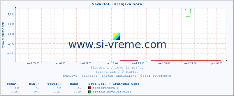 POVPREČJE :: Sava Dol. - Kranjska Gora :: temperatura | pretok | višina :: zadnji dan / 5 minut.