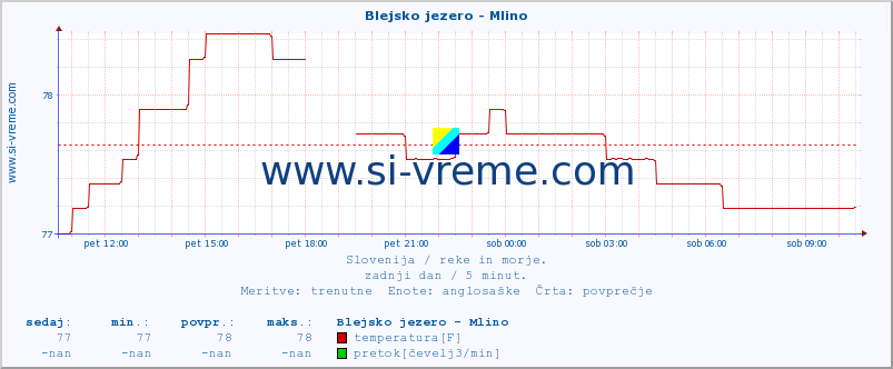 POVPREČJE :: Blejsko jezero - Mlino :: temperatura | pretok | višina :: zadnji dan / 5 minut.