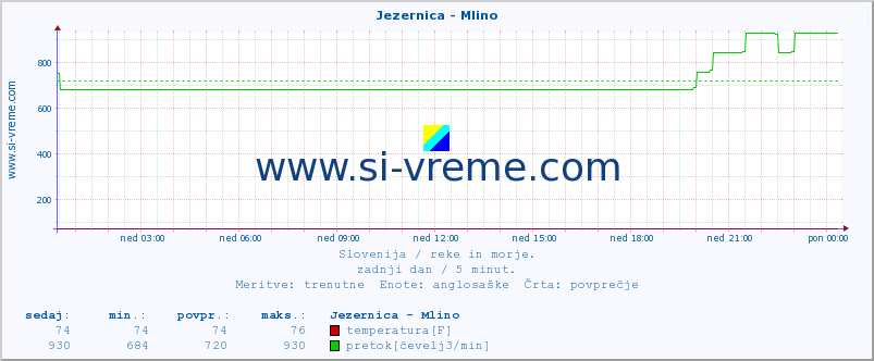 POVPREČJE :: Jezernica - Mlino :: temperatura | pretok | višina :: zadnji dan / 5 minut.