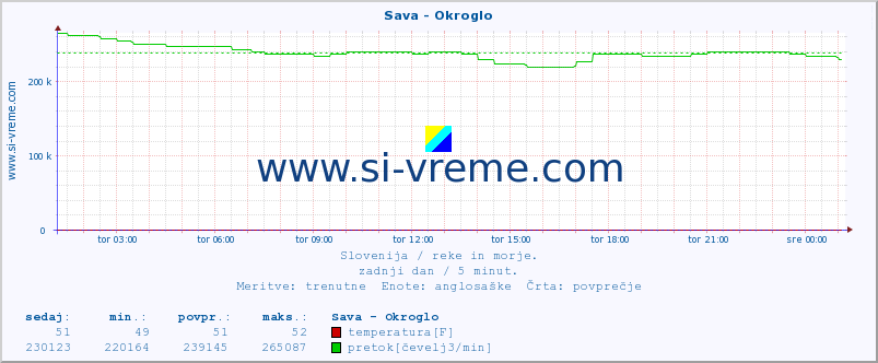 POVPREČJE :: Sava - Okroglo :: temperatura | pretok | višina :: zadnji dan / 5 minut.