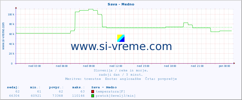 POVPREČJE :: Sava - Medno :: temperatura | pretok | višina :: zadnji dan / 5 minut.