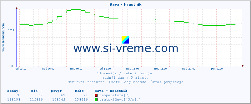 POVPREČJE :: Sava - Hrastnik :: temperatura | pretok | višina :: zadnji dan / 5 minut.