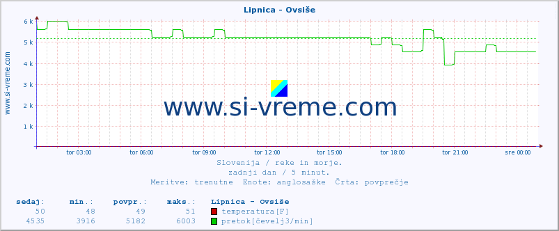 POVPREČJE :: Lipnica - Ovsiše :: temperatura | pretok | višina :: zadnji dan / 5 minut.