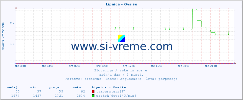 POVPREČJE :: Lipnica - Ovsiše :: temperatura | pretok | višina :: zadnji dan / 5 minut.