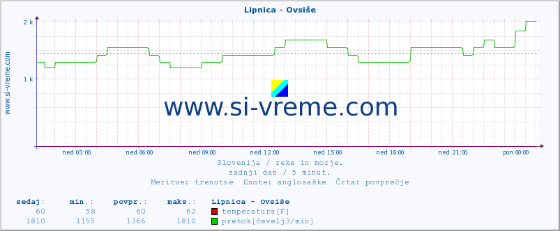 POVPREČJE :: Lipnica - Ovsiše :: temperatura | pretok | višina :: zadnji dan / 5 minut.