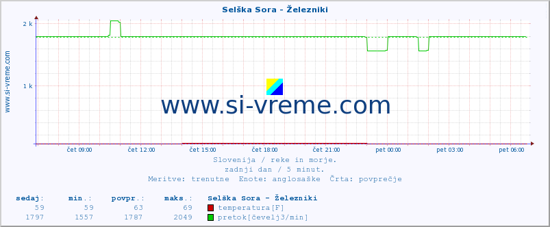 POVPREČJE :: Selška Sora - Železniki :: temperatura | pretok | višina :: zadnji dan / 5 minut.