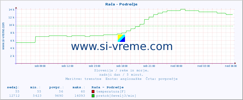 POVPREČJE :: Rača - Podrečje :: temperatura | pretok | višina :: zadnji dan / 5 minut.