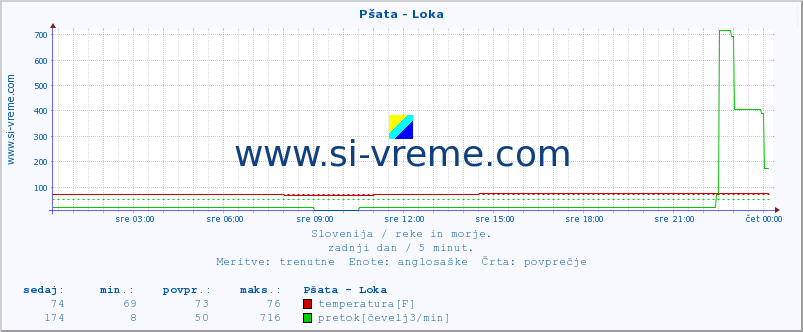 POVPREČJE :: Pšata - Loka :: temperatura | pretok | višina :: zadnji dan / 5 minut.