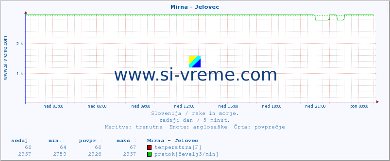 POVPREČJE :: Mirna - Jelovec :: temperatura | pretok | višina :: zadnji dan / 5 minut.