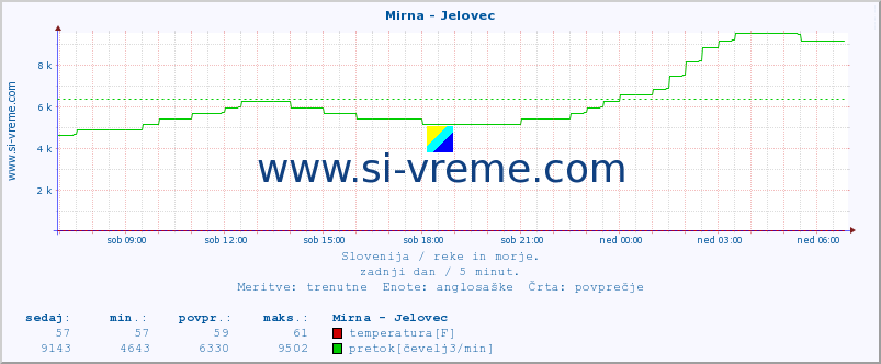 POVPREČJE :: Mirna - Jelovec :: temperatura | pretok | višina :: zadnji dan / 5 minut.