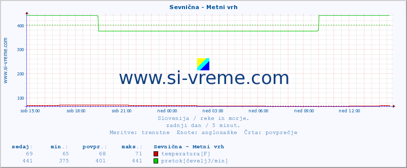 POVPREČJE :: Sevnična - Metni vrh :: temperatura | pretok | višina :: zadnji dan / 5 minut.