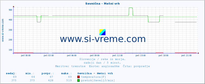 POVPREČJE :: Sevnična - Metni vrh :: temperatura | pretok | višina :: zadnji dan / 5 minut.