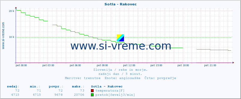 POVPREČJE :: Sotla - Rakovec :: temperatura | pretok | višina :: zadnji dan / 5 minut.