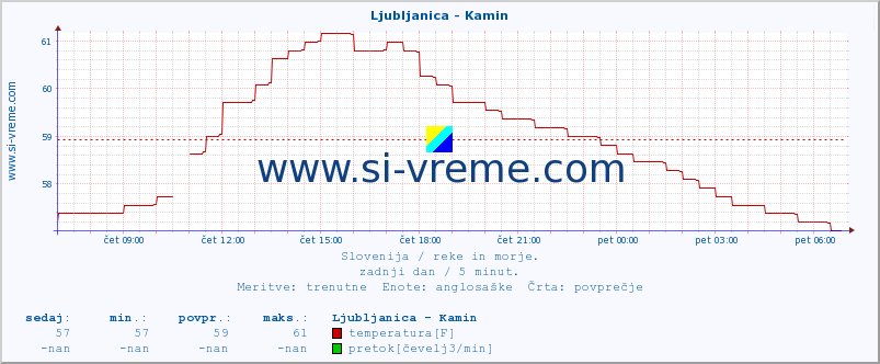 POVPREČJE :: Ljubljanica - Kamin :: temperatura | pretok | višina :: zadnji dan / 5 minut.