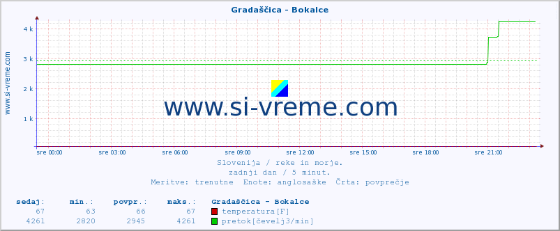 POVPREČJE :: Gradaščica - Bokalce :: temperatura | pretok | višina :: zadnji dan / 5 minut.