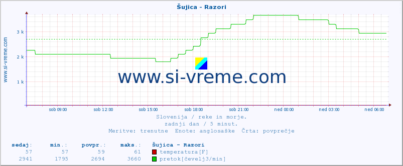 POVPREČJE :: Šujica - Razori :: temperatura | pretok | višina :: zadnji dan / 5 minut.