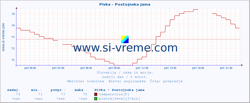 POVPREČJE :: Pivka - Postojnska jama :: temperatura | pretok | višina :: zadnji dan / 5 minut.