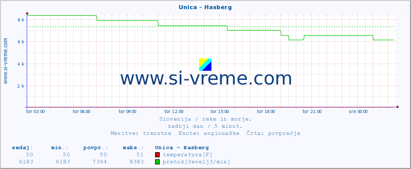 POVPREČJE :: Unica - Hasberg :: temperatura | pretok | višina :: zadnji dan / 5 minut.