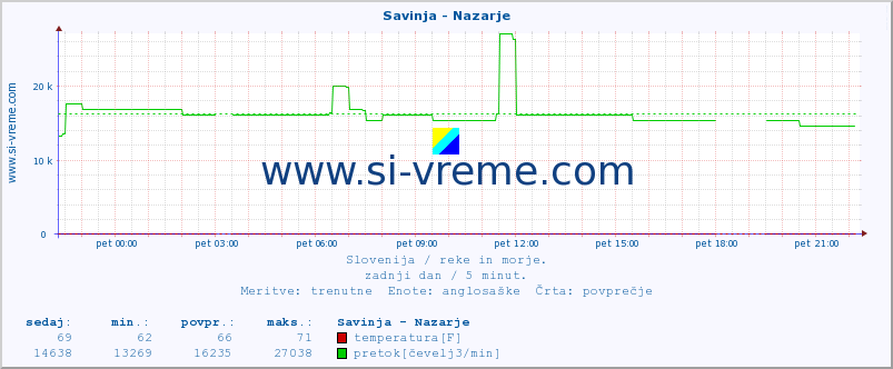 POVPREČJE :: Savinja - Nazarje :: temperatura | pretok | višina :: zadnji dan / 5 minut.