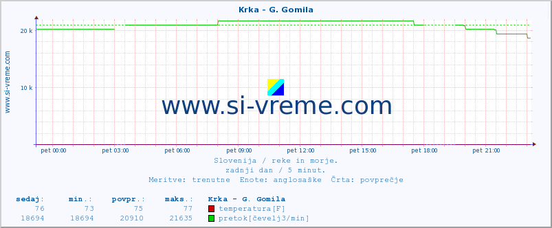 POVPREČJE :: Krka - G. Gomila :: temperatura | pretok | višina :: zadnji dan / 5 minut.