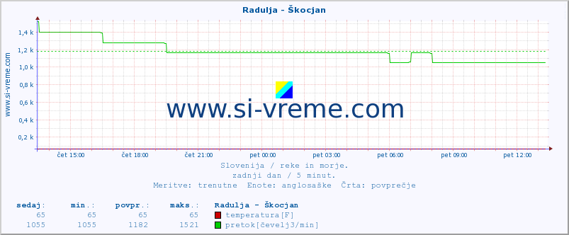 POVPREČJE :: Radulja - Škocjan :: temperatura | pretok | višina :: zadnji dan / 5 minut.