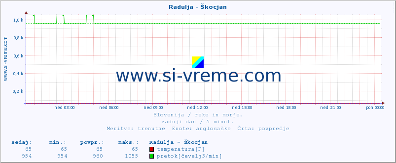 POVPREČJE :: Radulja - Škocjan :: temperatura | pretok | višina :: zadnji dan / 5 minut.