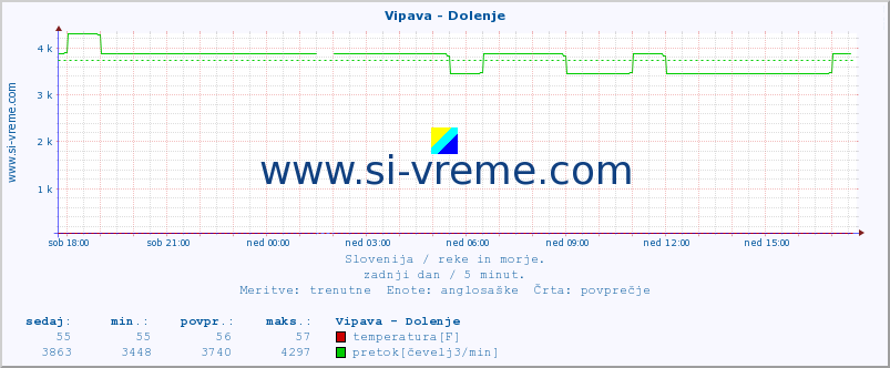 POVPREČJE :: Vipava - Dolenje :: temperatura | pretok | višina :: zadnji dan / 5 minut.