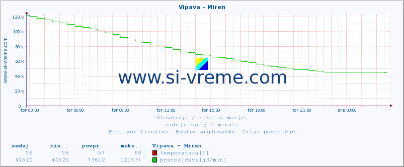 POVPREČJE :: Vipava - Miren :: temperatura | pretok | višina :: zadnji dan / 5 minut.