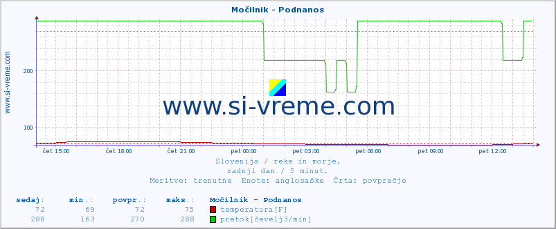 POVPREČJE :: Močilnik - Podnanos :: temperatura | pretok | višina :: zadnji dan / 5 minut.