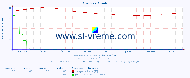 POVPREČJE :: Branica - Branik :: temperatura | pretok | višina :: zadnji dan / 5 minut.