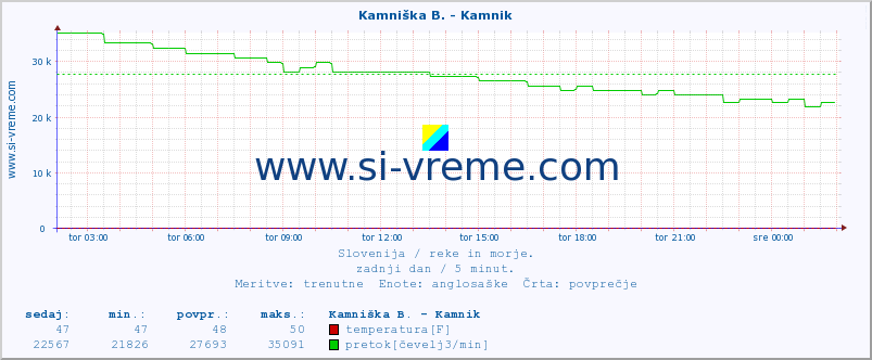 POVPREČJE :: Branica - Branik :: temperatura | pretok | višina :: zadnji dan / 5 minut.