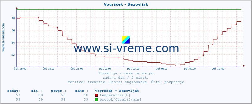 POVPREČJE :: Vogršček - Bezovljak :: temperatura | pretok | višina :: zadnji dan / 5 minut.