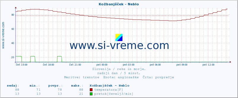 POVPREČJE :: Kožbanjšček - Neblo :: temperatura | pretok | višina :: zadnji dan / 5 minut.