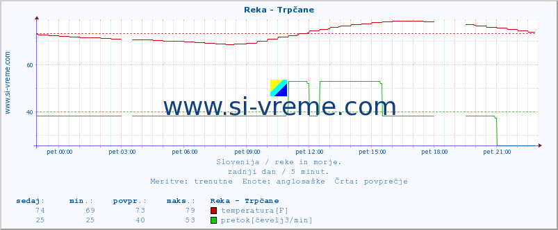 POVPREČJE :: Reka - Trpčane :: temperatura | pretok | višina :: zadnji dan / 5 minut.