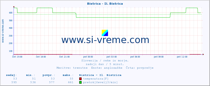 POVPREČJE :: Bistrica - Il. Bistrica :: temperatura | pretok | višina :: zadnji dan / 5 minut.