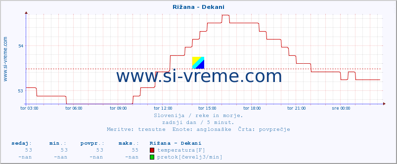 POVPREČJE :: Rižana - Dekani :: temperatura | pretok | višina :: zadnji dan / 5 minut.