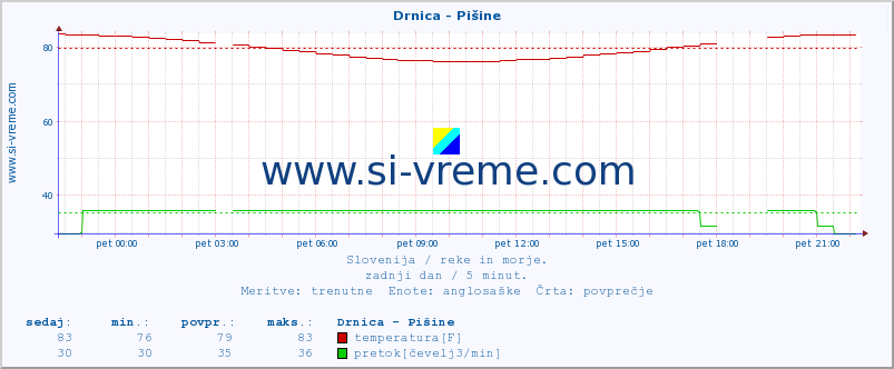 POVPREČJE :: Drnica - Pišine :: temperatura | pretok | višina :: zadnji dan / 5 minut.