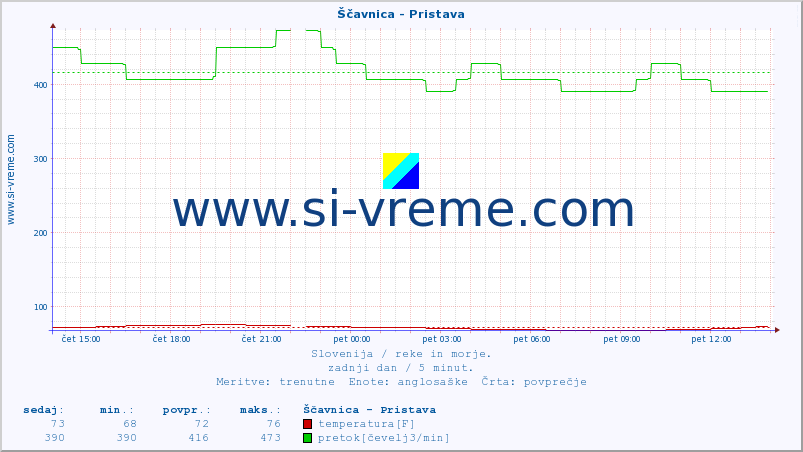 POVPREČJE :: Ščavnica - Pristava :: temperatura | pretok | višina :: zadnji dan / 5 minut.